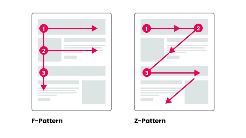 1. F and Z Patterns