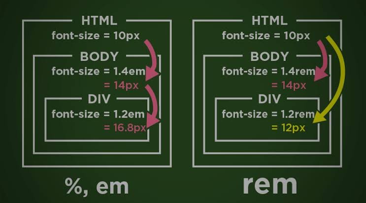 1. Use Relative Units for Font Sizing
